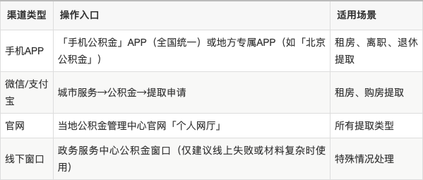 最新公积金余额提现方法方法分析(最方便真实的黔西公积金余额提现方法有几种方法)