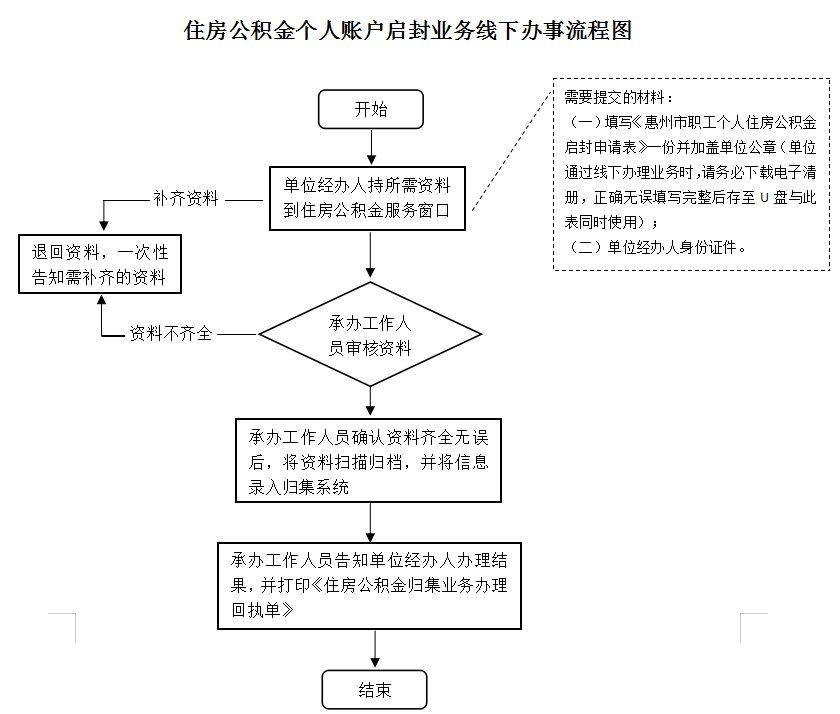最新公积金卡网上激活流程图方法分析(最方便真实的黔西公积金卡网上激活流程图片方法)