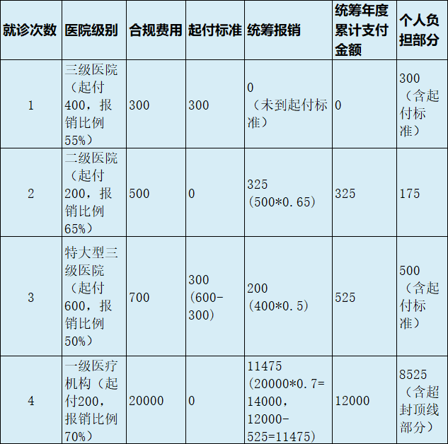 最新医疗报销90%怎么计算方法分析(最方便真实的黔西医保90%报销比例方法)